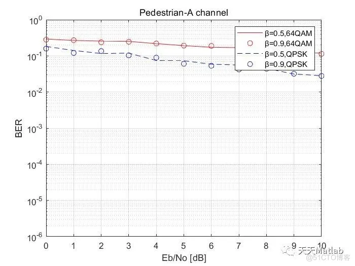 【信道估计】基于matlab的Pedestrian-A 和AWGN信道BER仿真_无人机_02